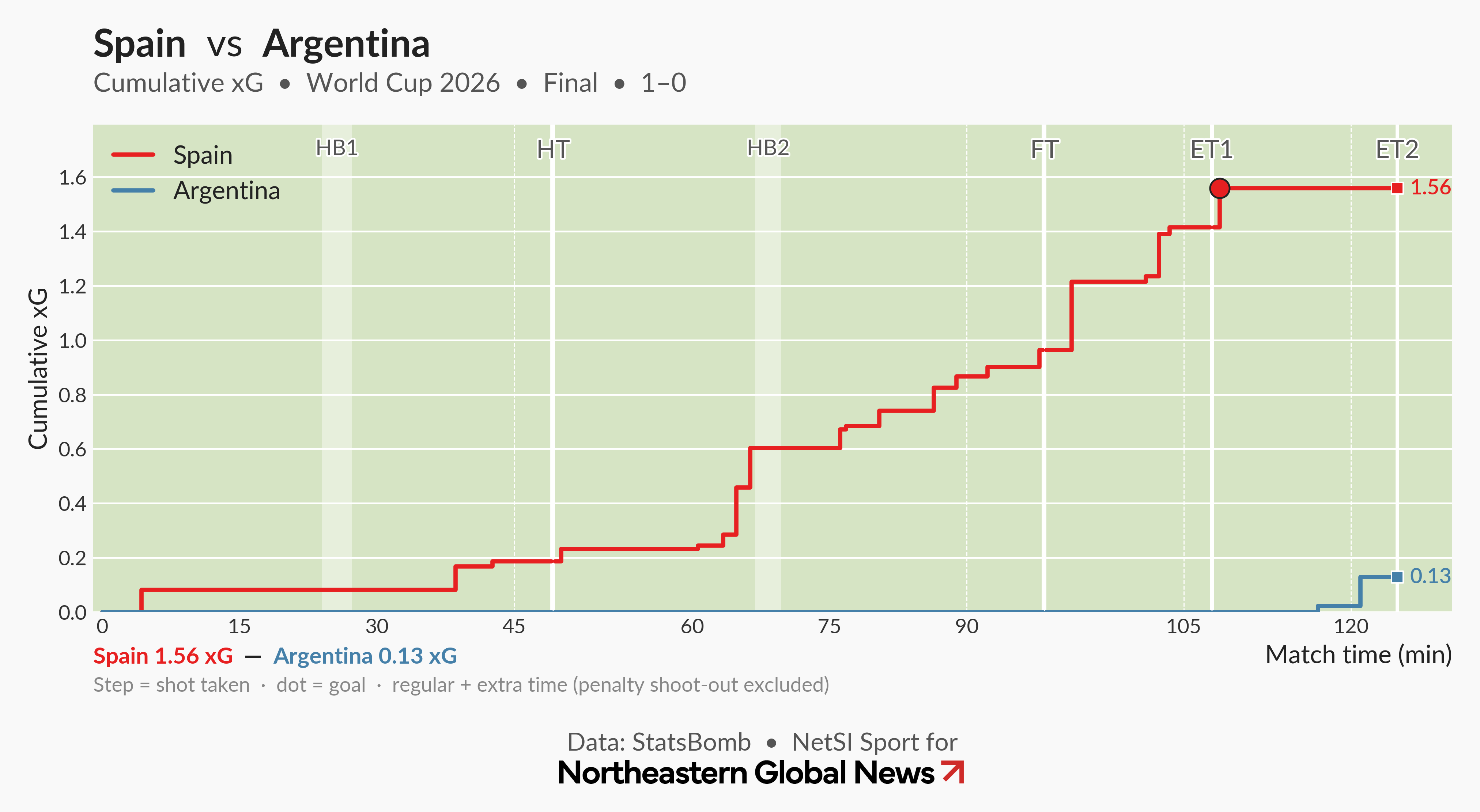 Line chart titled "Spain vs Argentina, Cumulative xG, World Cup 2026 Final, 1-0," showing Spain's expected goals climbing steadily to 1.56 while Argentina's remained flat near zero until reaching 0.13 late in extra time, illustrating Spain's dominant attacking pressure throughout the match.